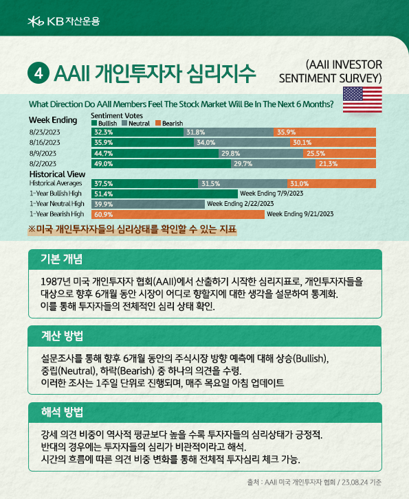 'AAII 개인투자자 심리지수'는 미국 개인투자자들의 심리상태를 확인할 수 있는 지표.